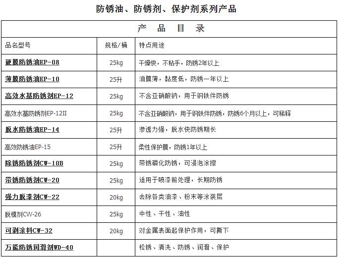 防锈油、防锈剂、保护剂系列产品目录