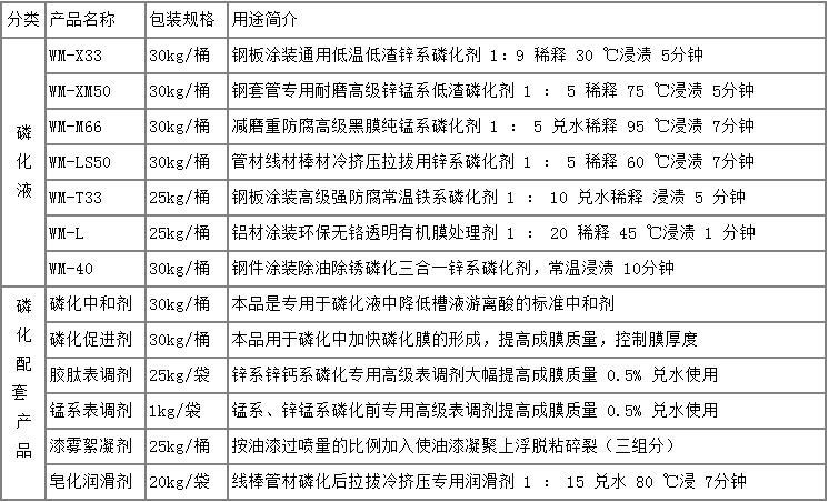 磷化剂产品目录,快干防锈油,重油污清洗剂